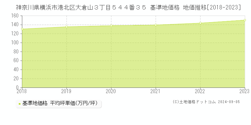 神奈川県横浜市港北区大倉山３丁目５４４番３５ 基準地価 地価推移[2018-2024]