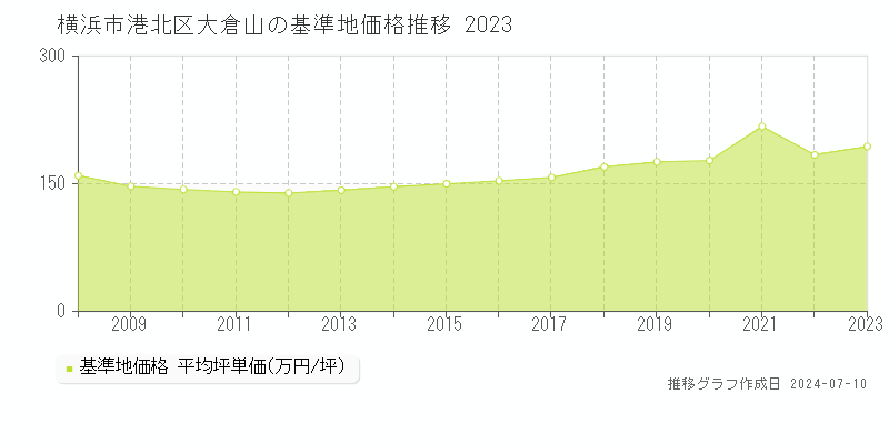 横浜市港北区大倉山の基準地価推移グラフ 
