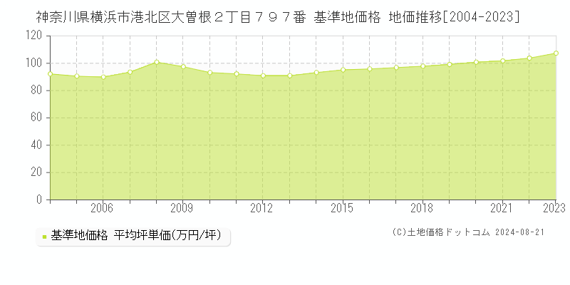 神奈川県横浜市港北区大曽根２丁目７９７番 基準地価格 地価推移[2004-2023]