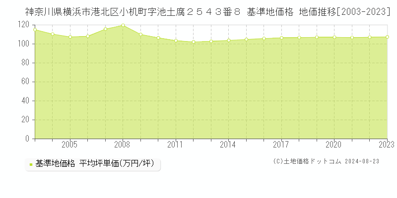 神奈川県横浜市港北区小机町字池土腐２５４３番８ 基準地価格 地価推移[2003-2023]