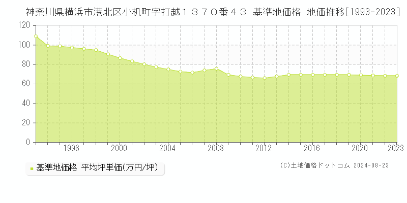 神奈川県横浜市港北区小机町字打越１３７０番４３ 基準地価格 地価推移[1993-2023]