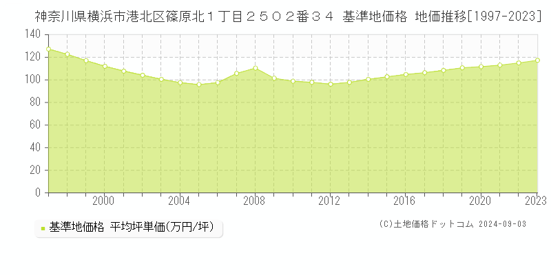 神奈川県横浜市港北区篠原北１丁目２５０２番３４ 基準地価 地価推移[1997-2024]