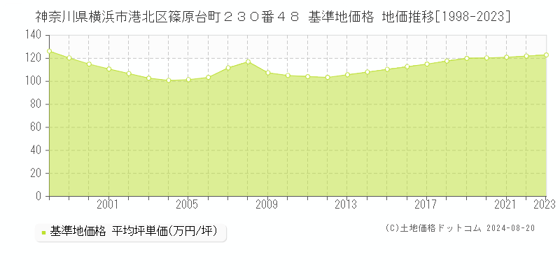 神奈川県横浜市港北区篠原台町２３０番４８ 基準地価 地価推移[1998-2024]