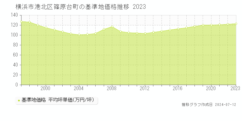 横浜市港北区篠原台町の基準地価推移グラフ 