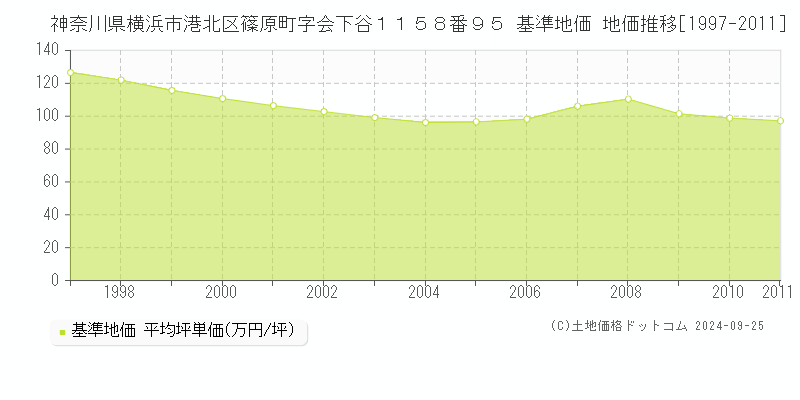 神奈川県横浜市港北区篠原町字会下谷１１５８番９５ 基準地価格 地価推移[1997-2011]