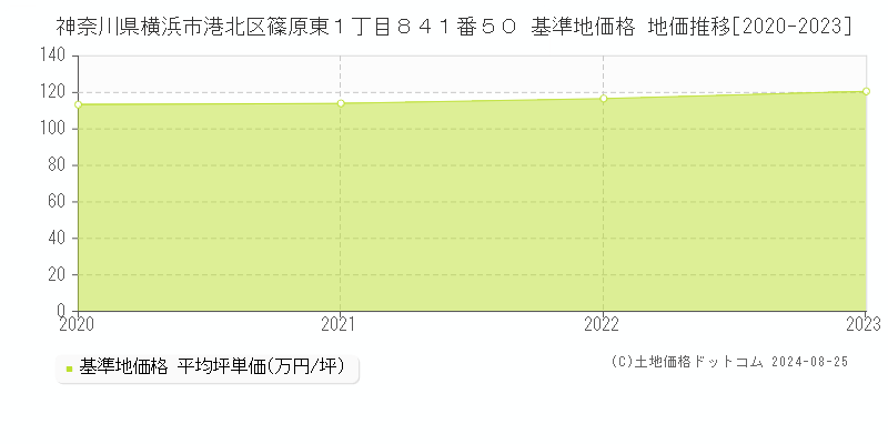 神奈川県横浜市港北区篠原東１丁目８４１番５０ 基準地価 地価推移[2020-2024]