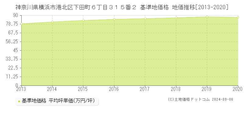 神奈川県横浜市港北区下田町６丁目３１５番２ 基準地価 地価推移[2013-2020]