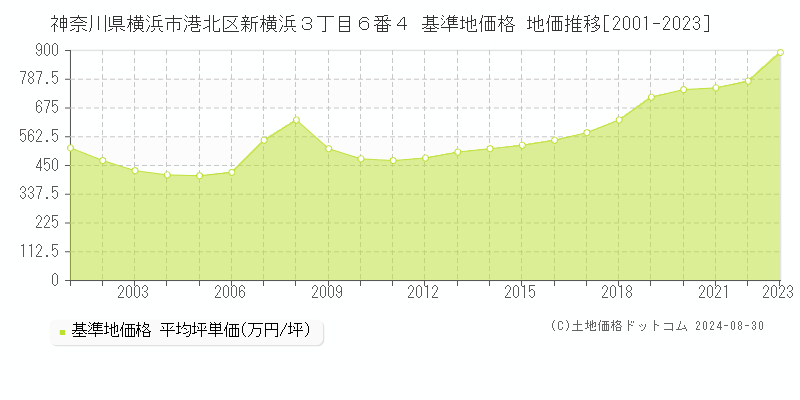 神奈川県横浜市港北区新横浜３丁目６番４ 基準地価 地価推移[2001-2024]