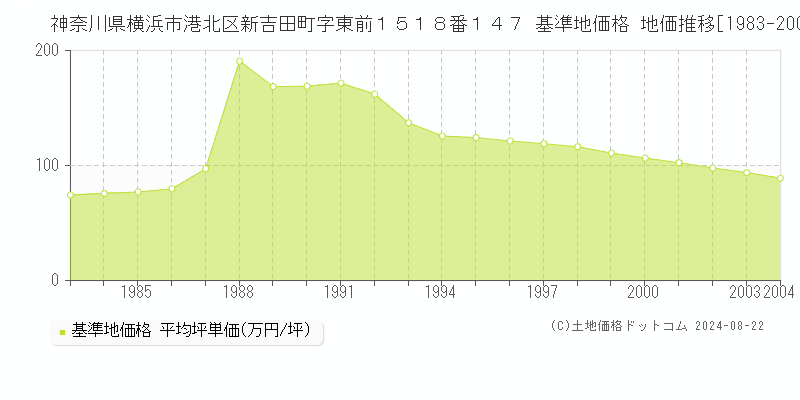 神奈川県横浜市港北区新吉田町字東前１５１８番１４７ 基準地価 地価推移[1983-2004]