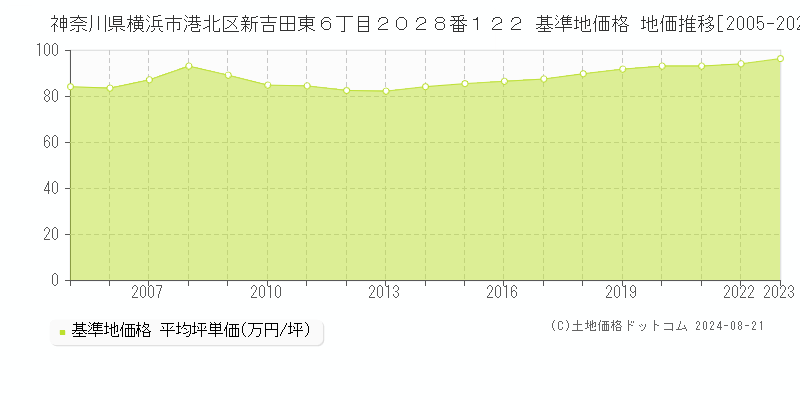 神奈川県横浜市港北区新吉田東６丁目２０２８番１２２ 基準地価格 地価推移[2005-2023]