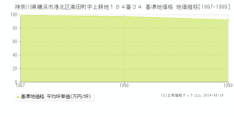 神奈川県横浜市港北区高田町字上耕地１８４番３４ 基準地価 地価推移[1997-1999]