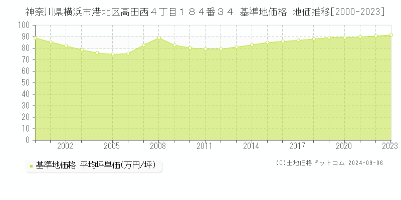 神奈川県横浜市港北区高田西４丁目１８４番３４ 基準地価格 地価推移[2000-2023]