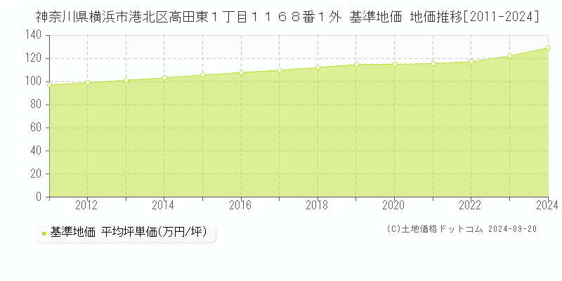 神奈川県横浜市港北区高田東１丁目１１６８番１外 基準地価格 地価推移[2011-2023]