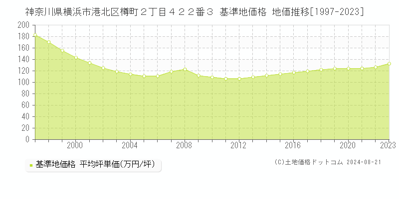 神奈川県横浜市港北区樽町２丁目４２２番３ 基準地価格 地価推移[1997-2023]