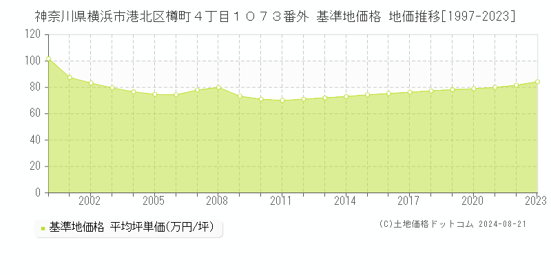 神奈川県横浜市港北区樽町４丁目１０７３番外 基準地価格 地価推移[1997-2023]