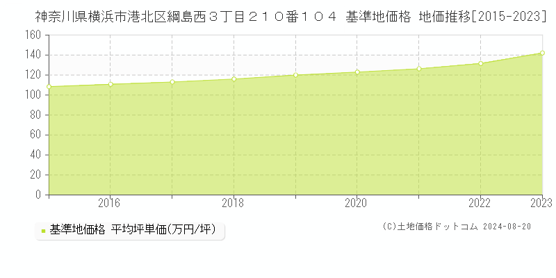 神奈川県横浜市港北区綱島西３丁目２１０番１０４ 基準地価格 地価推移[2015-2023]