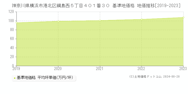 神奈川県横浜市港北区綱島西５丁目４０１番３０ 基準地価格 地価推移[2019-2023]