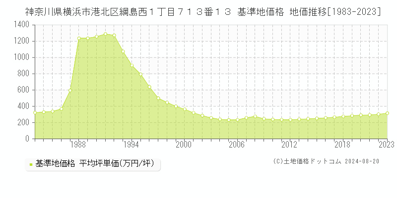 神奈川県横浜市港北区綱島西１丁目７１３番１３ 基準地価格 地価推移[1983-2023]