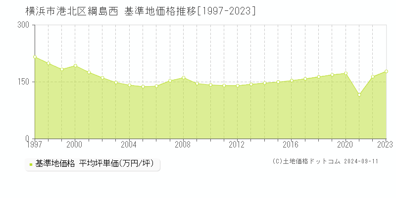 綱島西(横浜市港北区)の基準地価格推移グラフ(坪単価)[1997-2023年]