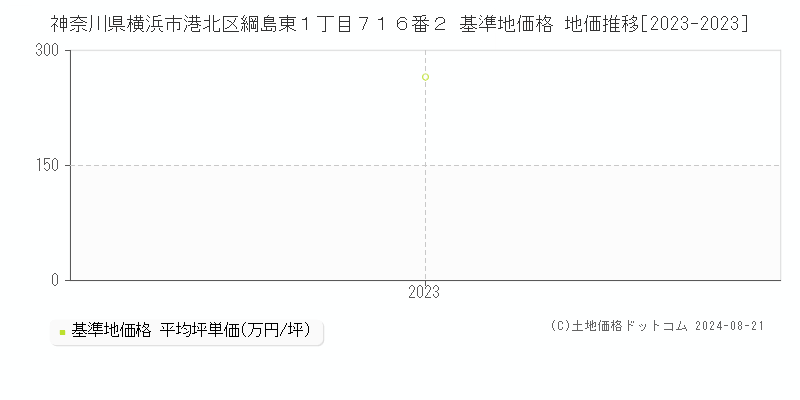 神奈川県横浜市港北区綱島東１丁目７１６番２ 基準地価格 地価推移[2023-2023]