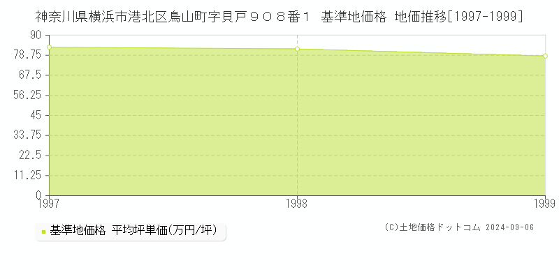 神奈川県横浜市港北区鳥山町字貝戸９０８番１ 基準地価格 地価推移[1997-1999]