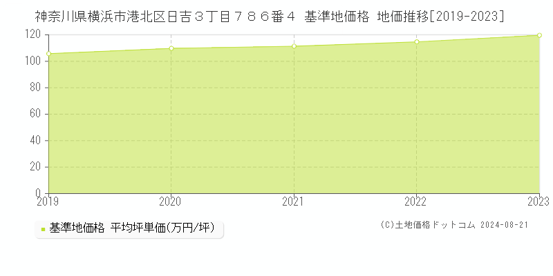 神奈川県横浜市港北区日吉３丁目７８６番４ 基準地価格 地価推移[2019-2023]