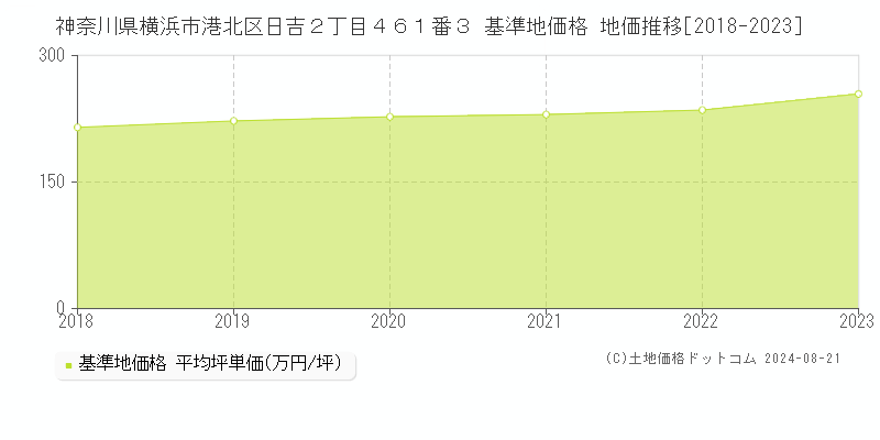 神奈川県横浜市港北区日吉２丁目４６１番３ 基準地価 地価推移[2018-2024]