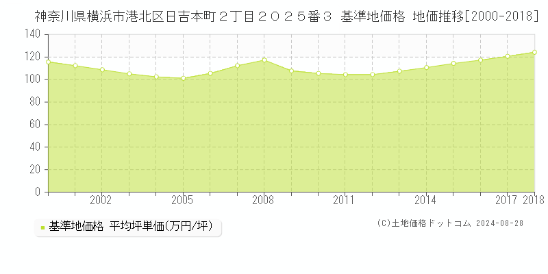 神奈川県横浜市港北区日吉本町２丁目２０２５番３ 基準地価格 地価推移[2000-2023]