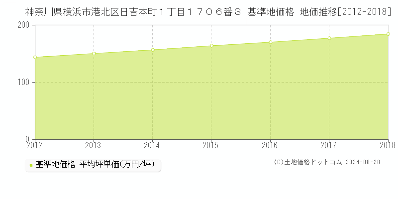 神奈川県横浜市港北区日吉本町１丁目１７０６番３ 基準地価 地価推移[2012-2024]