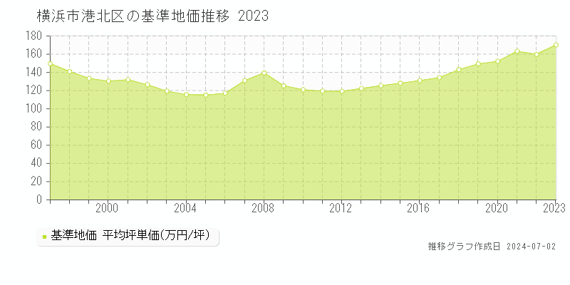 横浜市港北区全域の基準地価推移グラフ 