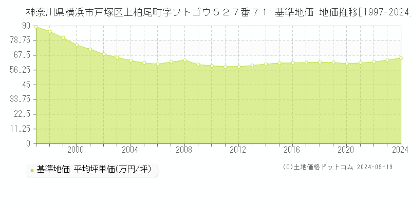 神奈川県横浜市戸塚区上柏尾町字ソトゴウ５２７番７１ 基準地価 地価推移[1997-2024]