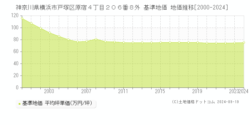 神奈川県横浜市戸塚区原宿４丁目２０６番８外 基準地価 地価推移[2000-2024]