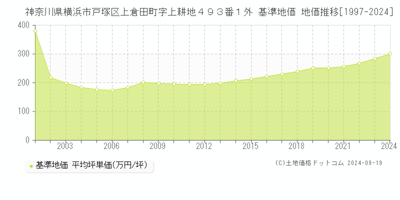 神奈川県横浜市戸塚区上倉田町字上耕地４９３番１外 基準地価 地価推移[1997-2024]