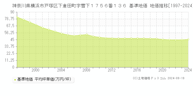 神奈川県横浜市戸塚区下倉田町字雪下１７５６番１３６ 基準地価 地価推移[1997-2024]