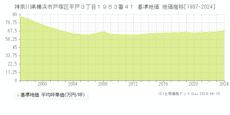 神奈川県横浜市戸塚区平戸３丁目１９８３番４１ 基準地価 地価推移[1997-2024]