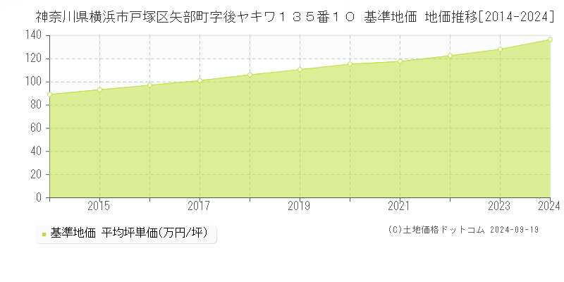 神奈川県横浜市戸塚区矢部町字後ヤキワ１３５番１０ 基準地価 地価推移[2014-2024]