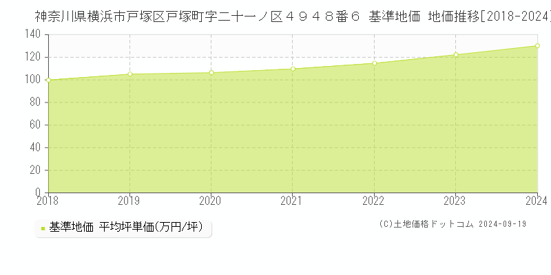 神奈川県横浜市戸塚区戸塚町字二十一ノ区４９４８番６ 基準地価 地価推移[2018-2024]