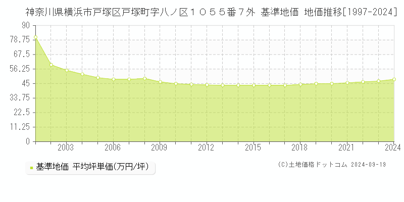 神奈川県横浜市戸塚区戸塚町字八ノ区１０５５番７外 基準地価 地価推移[1997-2024]