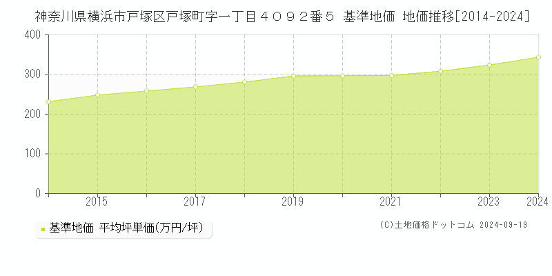 神奈川県横浜市戸塚区戸塚町字一丁目４０９２番５ 基準地価 地価推移[2014-2024]