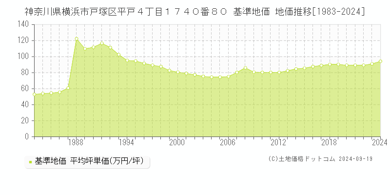 神奈川県横浜市戸塚区平戸４丁目１７４０番８０ 基準地価 地価推移[1983-2024]