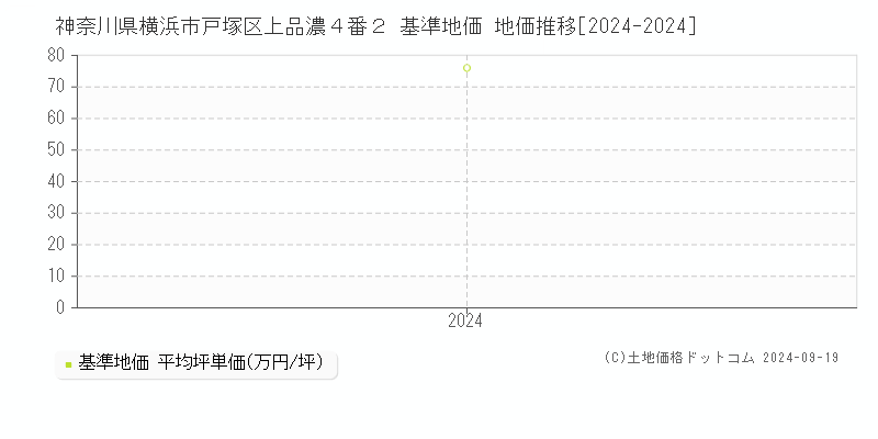 神奈川県横浜市戸塚区上品濃４番２ 基準地価 地価推移[2024-2024]