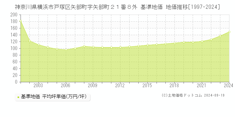 神奈川県横浜市戸塚区矢部町字矢部町２１番８外 基準地価 地価推移[1997-2024]