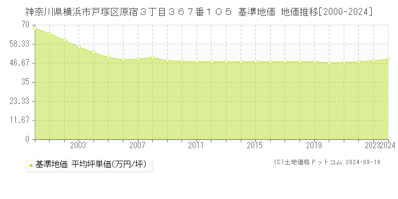 神奈川県横浜市戸塚区原宿３丁目３６７番１０５ 基準地価 地価推移[2000-2024]