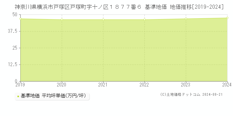 神奈川県横浜市戸塚区戸塚町字十ノ区１８７７番６ 基準地価 地価推移[2019-2024]