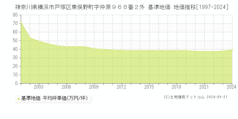 神奈川県横浜市戸塚区東俣野町字仲原９６８番２外 基準地価 地価推移[1997-2024]