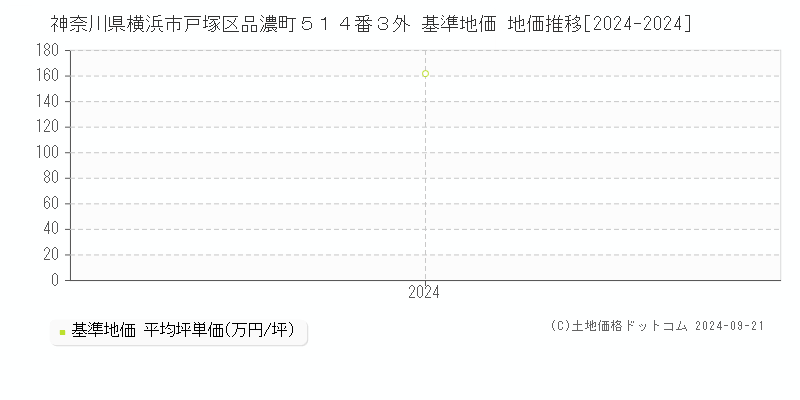 神奈川県横浜市戸塚区品濃町５１４番３外 基準地価 地価推移[2024-2024]