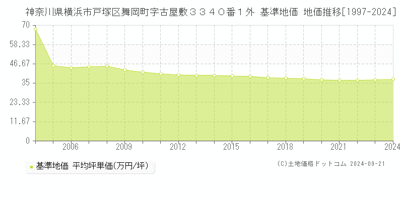 神奈川県横浜市戸塚区舞岡町字古屋敷３３４０番１外 基準地価 地価推移[1997-2024]