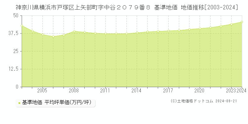 神奈川県横浜市戸塚区上矢部町字中谷２０７９番８ 基準地価 地価推移[2003-2024]