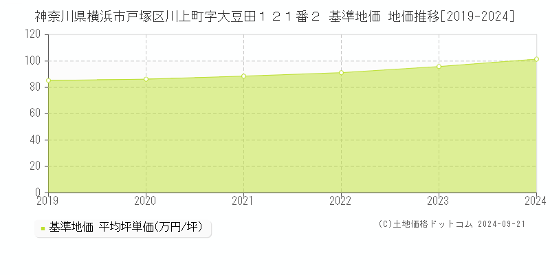 神奈川県横浜市戸塚区川上町字大豆田１２１番２ 基準地価 地価推移[2019-2024]