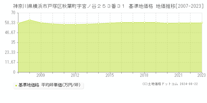 神奈川県横浜市戸塚区秋葉町字宮ノ谷２５３番３１ 基準地価格 地価推移[2007-2023]